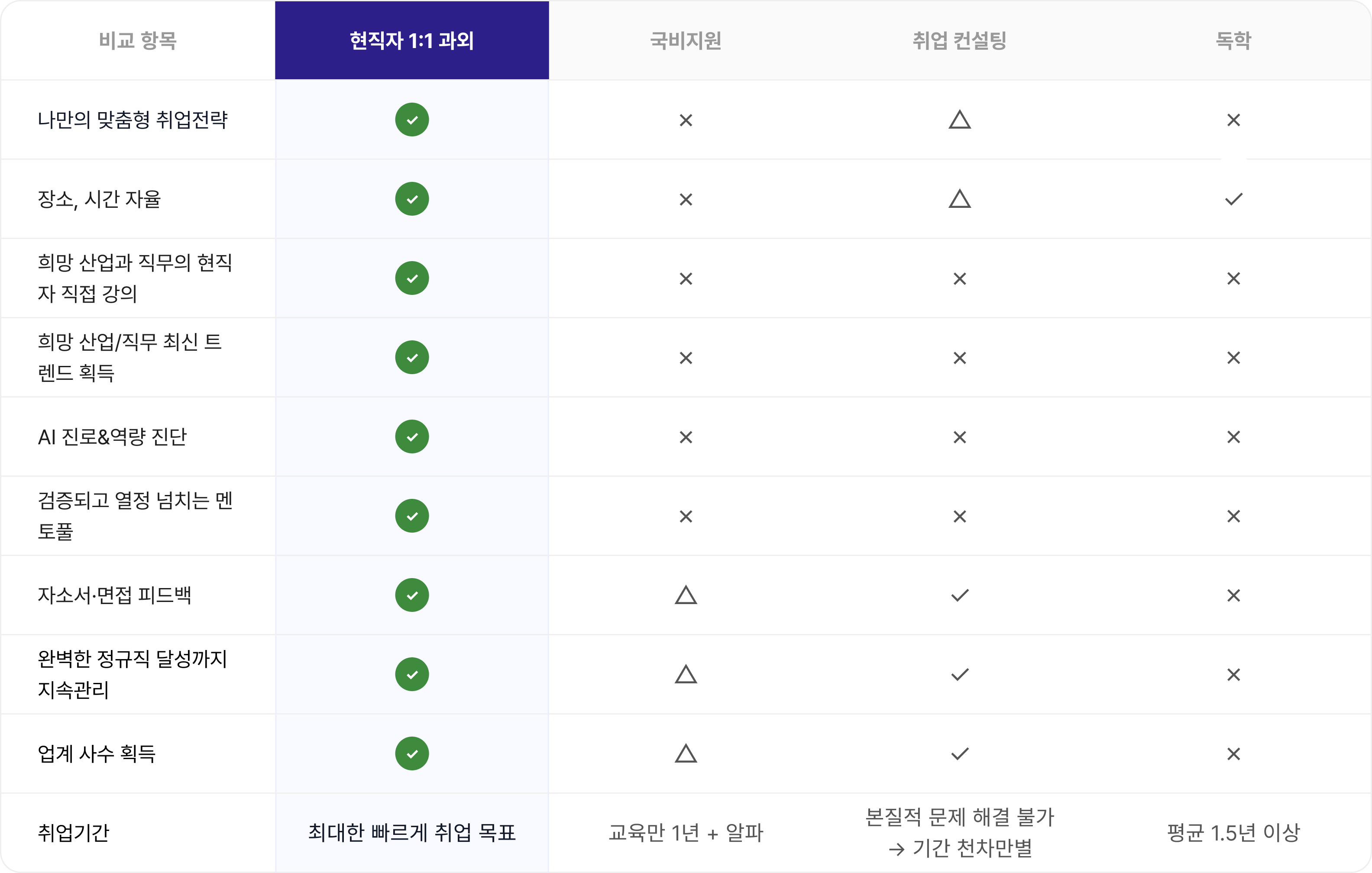 현직자 1:1 과외 vs 국비지원 vs 취업 컨설팅 vs 독학 비교표